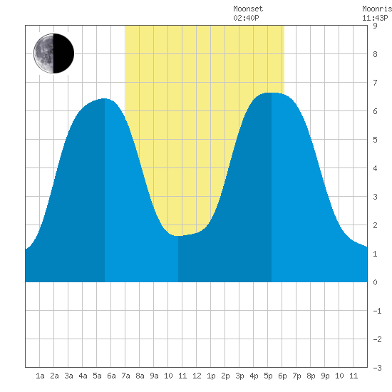 Glen Cove tide chart for Monday, October 17, 2022