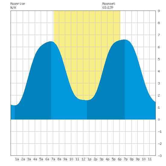 Glen Cove tide chart for Tuesday, October 18, 2022