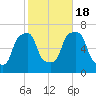 Glen Cove tide chart for Tuesday, October 18, 2022