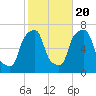 Glen Cove tide chart for Thursday, October 20, 2022