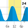 Glen Cove tide chart for Monday, October 24, 2022