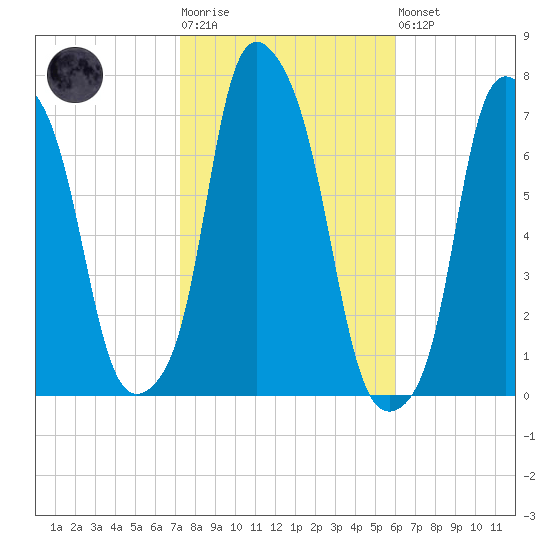 Glen Cove tide chart for Tuesday, October 25, 2022
