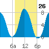 Glen Cove tide chart for Wednesday, October 26, 2022