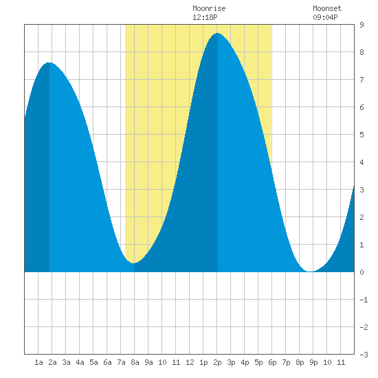 Glen Cove tide chart for Saturday, October 29, 2022