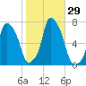 Glen Cove tide chart for Saturday, October 29, 2022