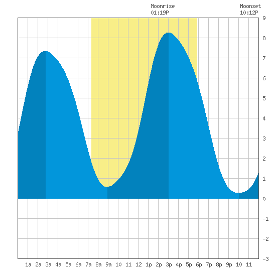 Glen Cove tide chart for Sunday, October 30, 2022