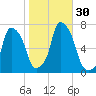 Glen Cove tide chart for Sunday, October 30, 2022