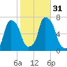 Glen Cove tide chart for Monday, October 31, 2022