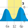 Glen Cove tide chart for Monday, October 3, 2022