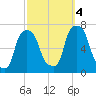 Glen Cove tide chart for Tuesday, October 4, 2022