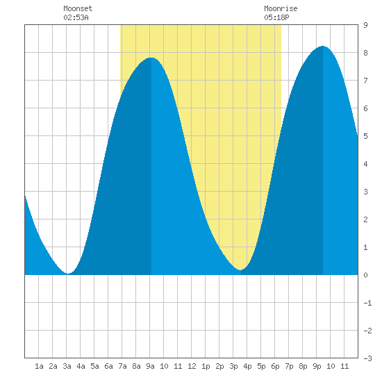 Glen Cove tide chart for Thursday, October 6, 2022