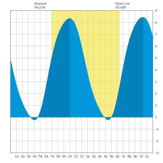 Glen Cove tide chart for Friday, October 7, 2022