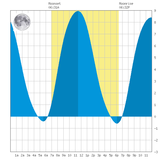 Glen Cove tide chart for Sunday, October 9, 2022