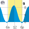 Glen Cove tide chart for Sunday, October 9, 2022