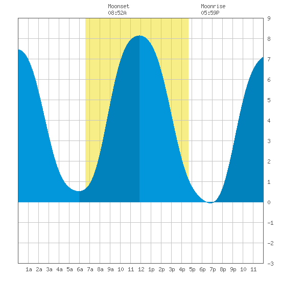 Glen Cove tide chart for Thursday, November 10, 2022