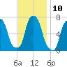Glen Cove tide chart for Thursday, November 10, 2022