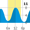 Glen Cove tide chart for Friday, November 11, 2022