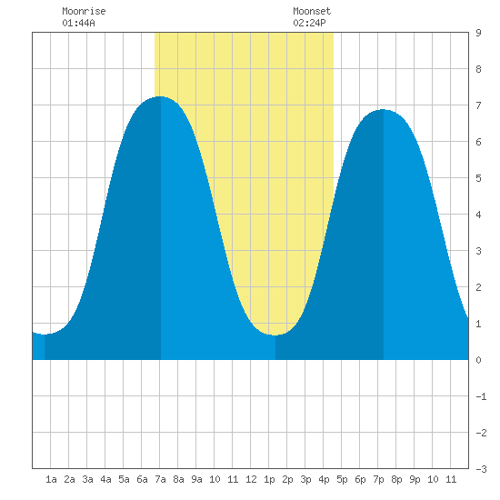 Glen Cove tide chart for Saturday, November 19, 2022