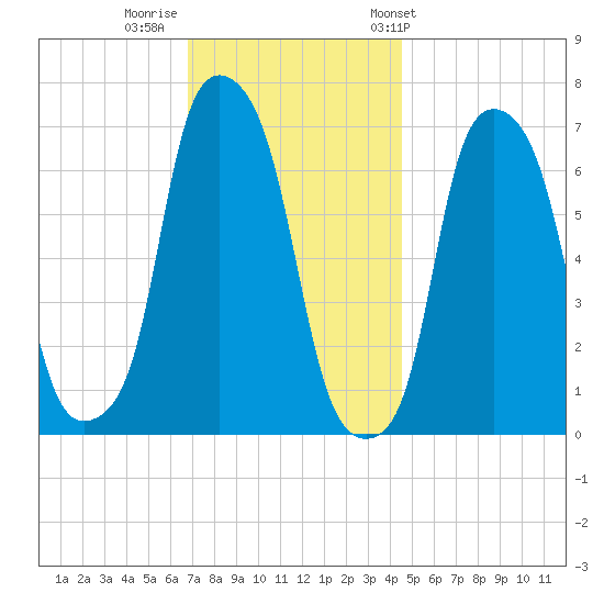 Glen Cove tide chart for Monday, November 21, 2022