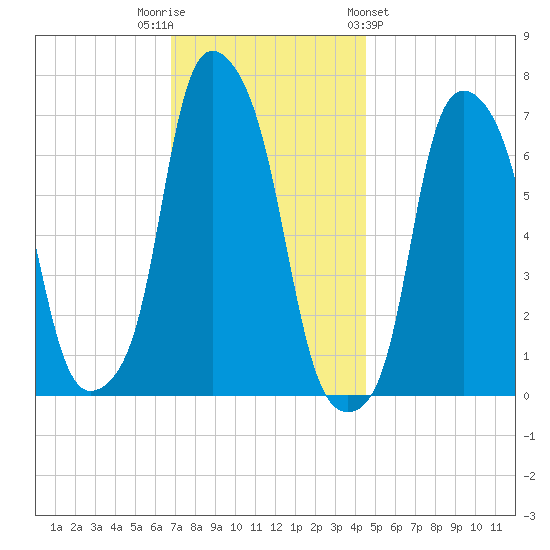 Glen Cove tide chart for Tuesday, November 22, 2022