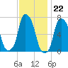 Glen Cove tide chart for Tuesday, November 22, 2022