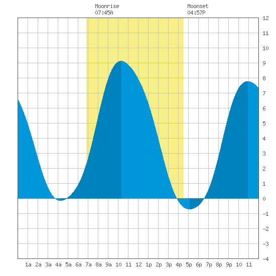 Glen Cove tide chart for Thursday, November 24, 2022