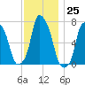 Glen Cove tide chart for Friday, November 25, 2022
