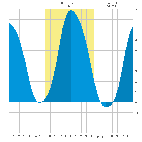 Glen Cove tide chart for Saturday, November 26, 2022