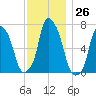 Glen Cove tide chart for Saturday, November 26, 2022