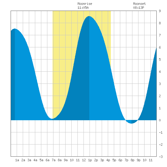 Glen Cove tide chart for Sunday, November 27, 2022