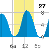 Glen Cove tide chart for Sunday, November 27, 2022