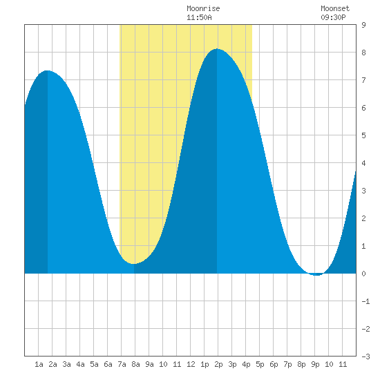 Glen Cove tide chart for Monday, November 28, 2022