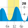 Glen Cove tide chart for Monday, November 28, 2022