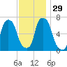 Glen Cove tide chart for Tuesday, November 29, 2022