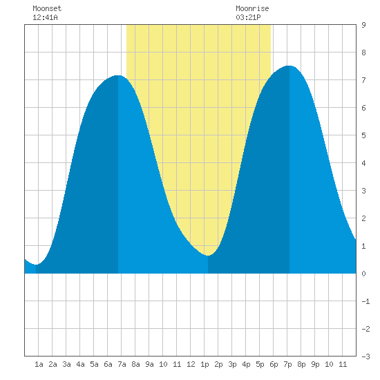 Glen Cove tide chart for Wednesday, November 2, 2022