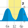 Glen Cove tide chart for Wednesday, November 2, 2022