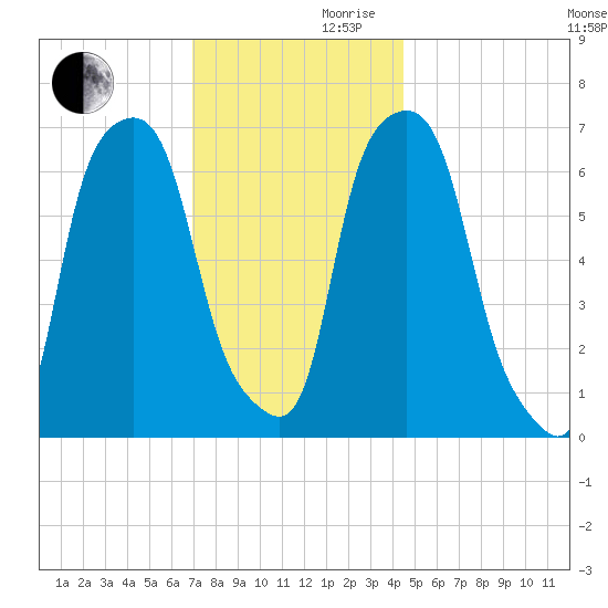 Glen Cove tide chart for Wednesday, November 30, 2022