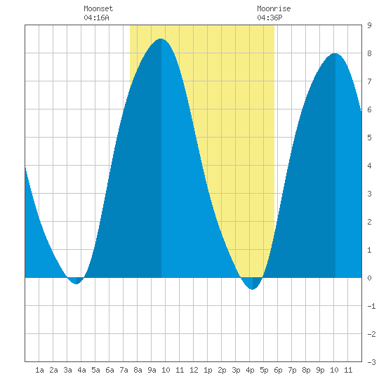 Glen Cove tide chart for Saturday, November 5, 2022