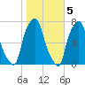 Glen Cove tide chart for Saturday, November 5, 2022