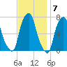 Glen Cove tide chart for Monday, November 7, 2022