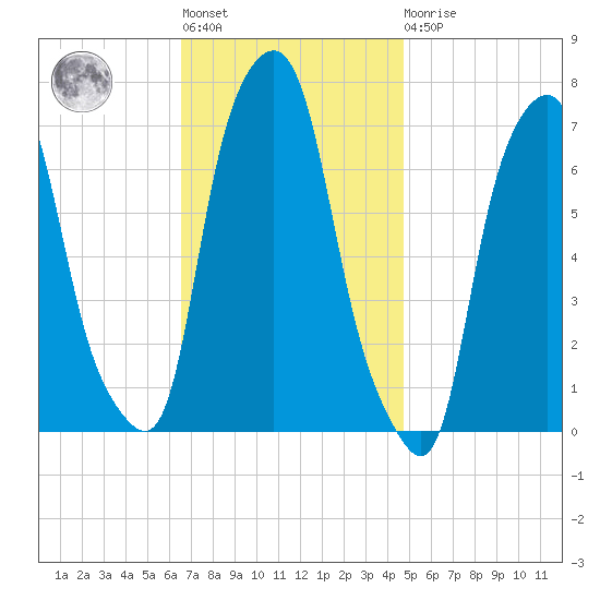 Glen Cove tide chart for Tuesday, November 8, 2022