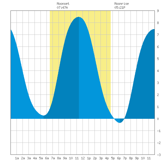 Glen Cove tide chart for Wednesday, November 9, 2022