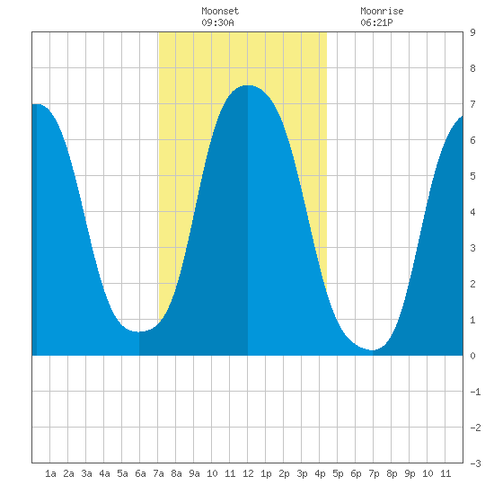 Glen Cove tide chart for Saturday, December 10, 2022
