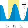 Glen Cove tide chart for Sunday, December 11, 2022