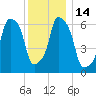Glen Cove tide chart for Wednesday, December 14, 2022