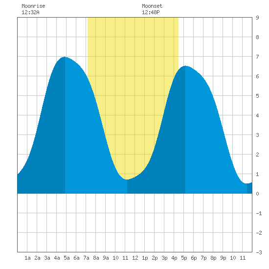 Glen Cove tide chart for Saturday, December 17, 2022