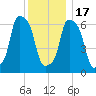 Glen Cove tide chart for Saturday, December 17, 2022