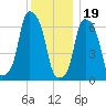 Glen Cove tide chart for Monday, December 19, 2022