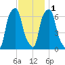 Glen Cove tide chart for Thursday, December 1, 2022