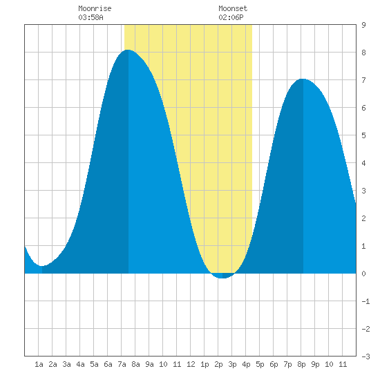 Glen Cove tide chart for Tuesday, December 20, 2022